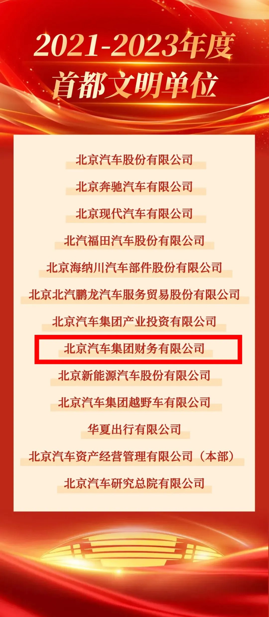 喜報(bào)｜北汽財(cái)務(wù)公司獲評(píng)首都文明單位！