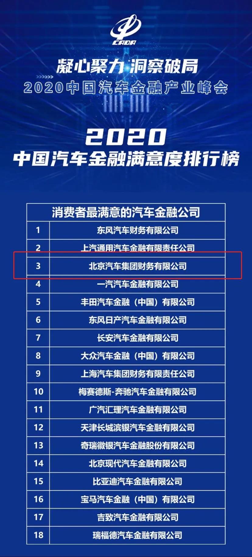 北汽財務(wù)公司獲2020中國汽車金融滿意度排行榜前三甲 北汽財務(wù)公司獲2020中國汽車金融滿意度排行榜前三甲